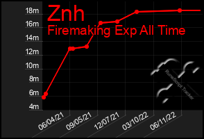 Total Graph of Znh