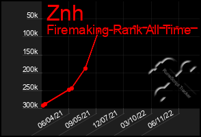 Total Graph of Znh