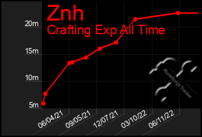 Total Graph of Znh