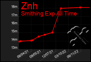 Total Graph of Znh