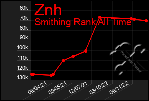 Total Graph of Znh