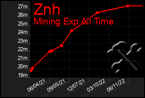 Total Graph of Znh