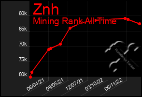 Total Graph of Znh