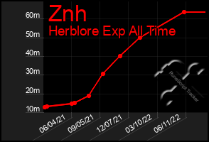 Total Graph of Znh