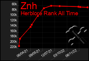 Total Graph of Znh