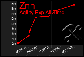 Total Graph of Znh