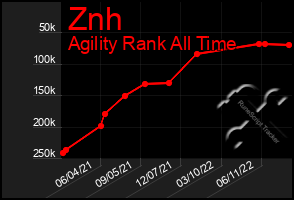 Total Graph of Znh