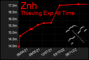 Total Graph of Znh