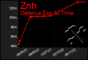 Total Graph of Znh