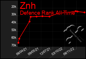 Total Graph of Znh