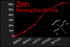 Total Graph of Znh