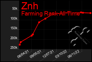 Total Graph of Znh