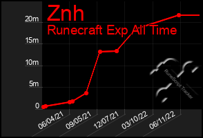 Total Graph of Znh