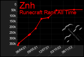 Total Graph of Znh