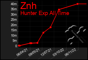 Total Graph of Znh