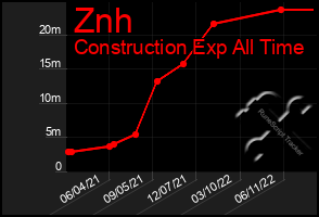 Total Graph of Znh