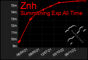 Total Graph of Znh