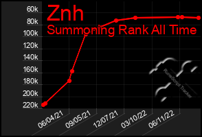 Total Graph of Znh