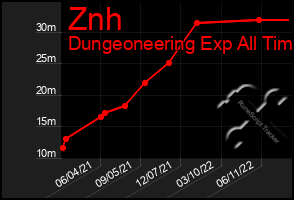 Total Graph of Znh