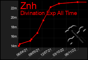 Total Graph of Znh