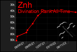 Total Graph of Znh