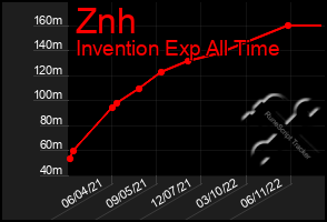 Total Graph of Znh