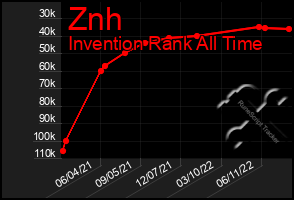 Total Graph of Znh