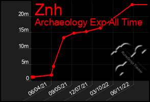 Total Graph of Znh