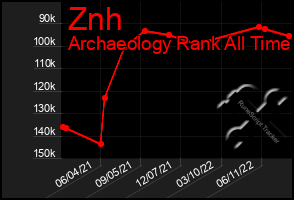 Total Graph of Znh