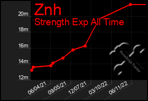 Total Graph of Znh