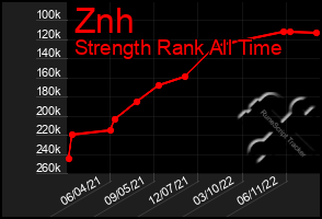 Total Graph of Znh