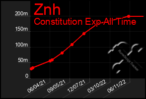 Total Graph of Znh