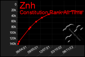 Total Graph of Znh