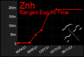 Total Graph of Znh