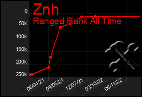 Total Graph of Znh