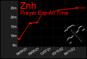 Total Graph of Znh