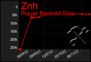 Total Graph of Znh