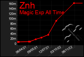 Total Graph of Znh