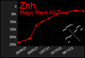 Total Graph of Znh