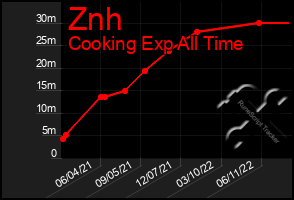 Total Graph of Znh