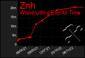 Total Graph of Znh