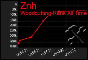 Total Graph of Znh