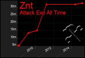 Total Graph of Znt