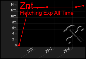 Total Graph of Znt