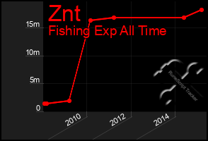 Total Graph of Znt