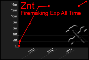 Total Graph of Znt