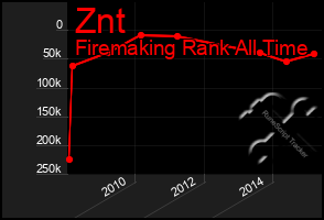 Total Graph of Znt