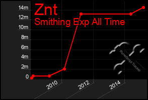 Total Graph of Znt