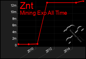 Total Graph of Znt