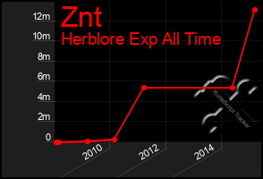 Total Graph of Znt